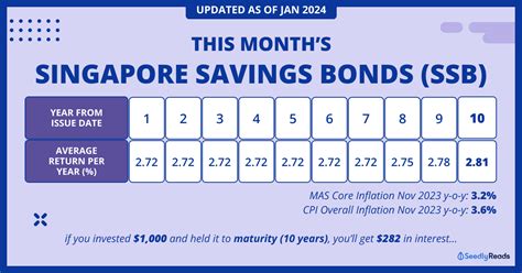 singapore savings bond april 2024